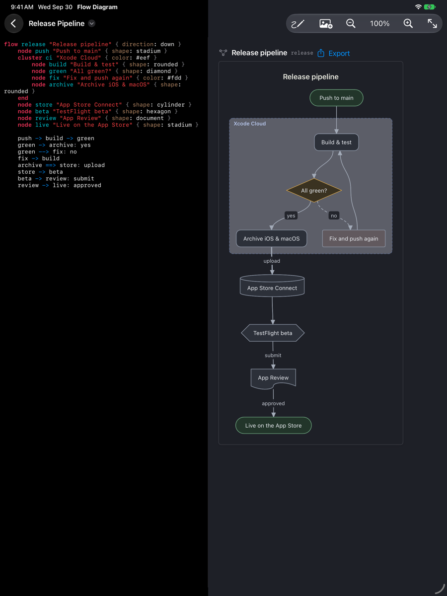 A release pipeline flowchart in dark mode on iPad