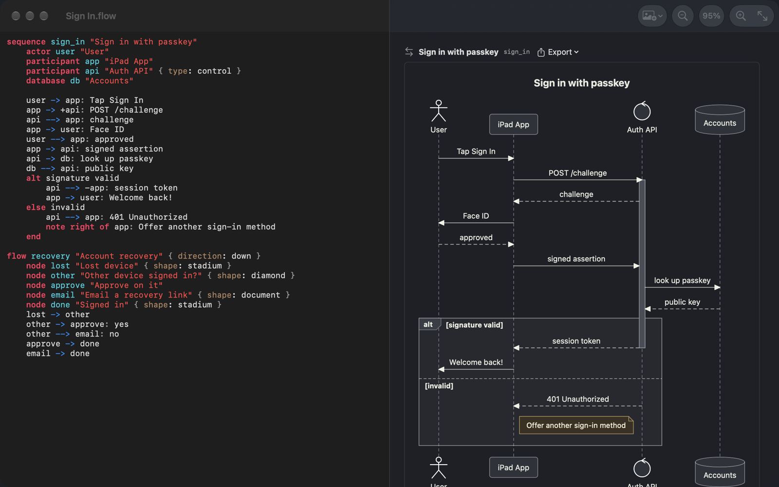 Flow Diagram on the Mac: diagram text on the left, the rendered sequence diagram on the right